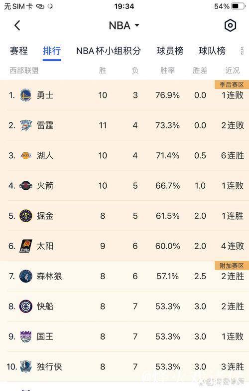 湖人赛季前25场豪取18胜创20-21赛季以来最佳表现 湖人赛季前25场豪取18胜创20-21赛季以来最佳表现