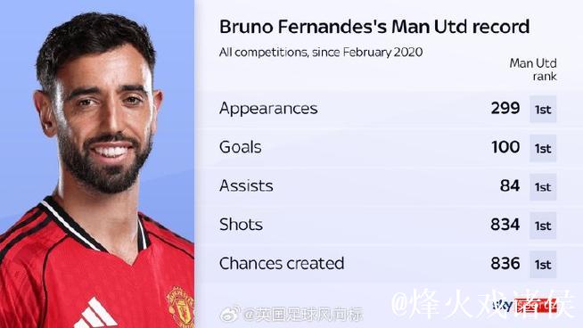 布鲁诺费尔南德斯曼联英超17次传射追平贝克汉姆,仅次于吉格斯和鲁尼 布鲁诺费尔南德斯曼联英超17次传射追平贝克汉姆,仅次于吉格斯和鲁尼