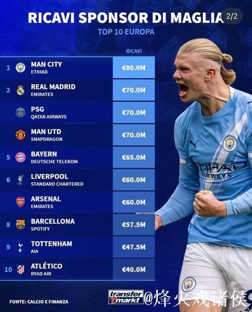 豪门赞助费对比：AC米兰2.5亿远逊曼城曼联